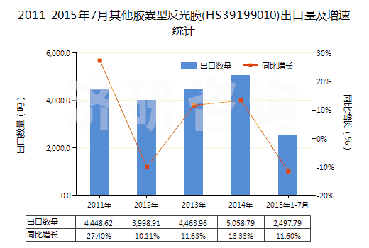 2011-2015年7月其他膠囊型反光膜(HS39199010)出口量及增速統(tǒng)計